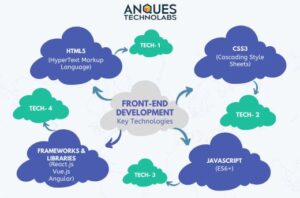 Frontend Development is main components of web development